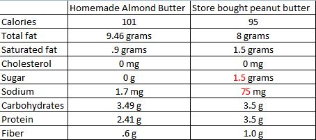 Homemade almond butter compared to store bought peanut butter